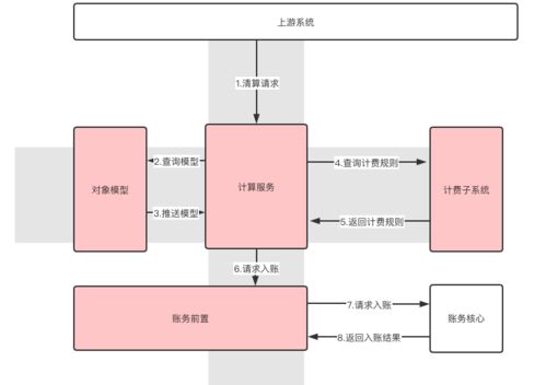 清算系统设计方法