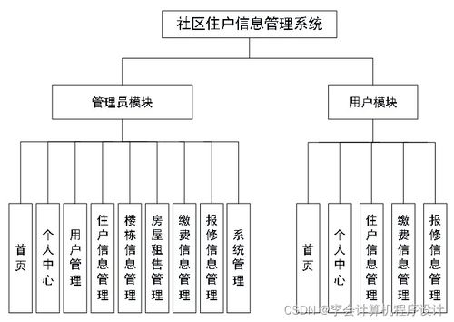 计算机毕业设计springboot社区住户信息管理系统