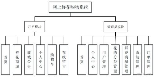 springboot网上鲜花销售系统 6r845 如何选择高质量的计算机毕业设计