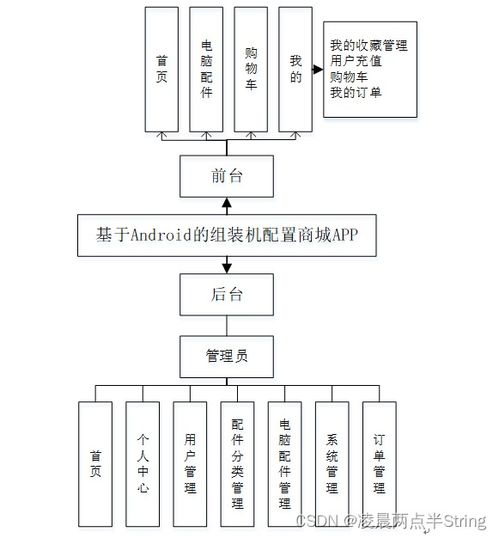 基于安卓 android 微信小程序的组装机配置商城app 计算机毕业设计