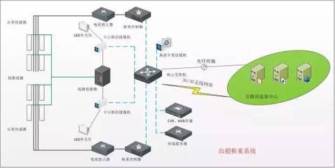 安防弱电系统设计常用十个行业方案(含拓扑图)