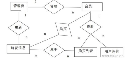 python django毕业设计鲜花售卖网站论文 程序 lw