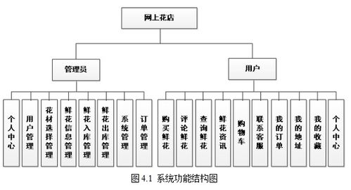 基于java中的ssm框架实现网上花店管理平台项目 计算机毕业设计