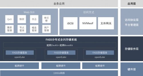 鲲鹏原生加持,大道云行fass系统引领存储行业创新