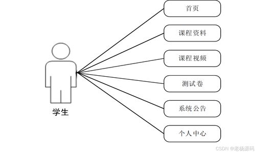 免费 基于 springboot 的在线学习过程管理系统软件的设计与实现