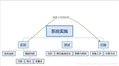 信息系统开发与管理 系统实现