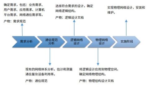 网络规划与设计