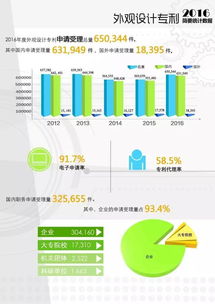 图解2016年外观专利统计数据