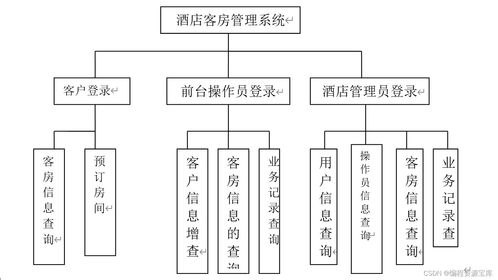 2024采用jsp的酒店客房管理系统源代码 毕业设计论文 开题报告 答辩ppt 免费提供全套java开源项目源码 论文