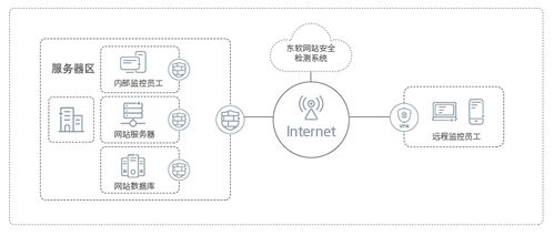 东软neteye 网站安全监测系统 nwsm