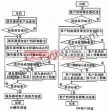 应用于数控机床的网络控制技术研究