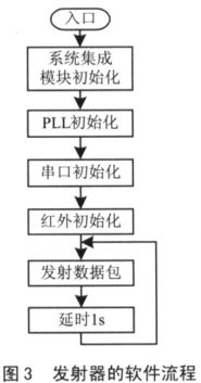 irda模块与hcg8hc908ap64的红外系统设计