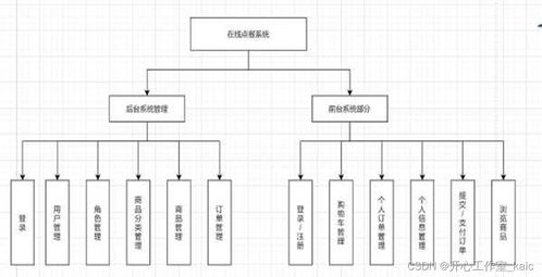 基于springboot技术点餐系统的设计与实现 论文 源码 kaic