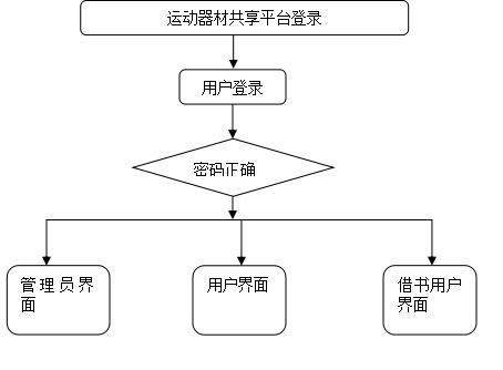 附源码 ssm运动器材共享平台 毕业设计201816