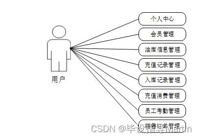 基于java的加油站运营管理系统的设计与实现